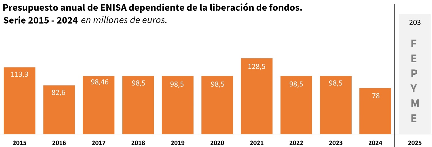 enisa fepyme, presupuesto